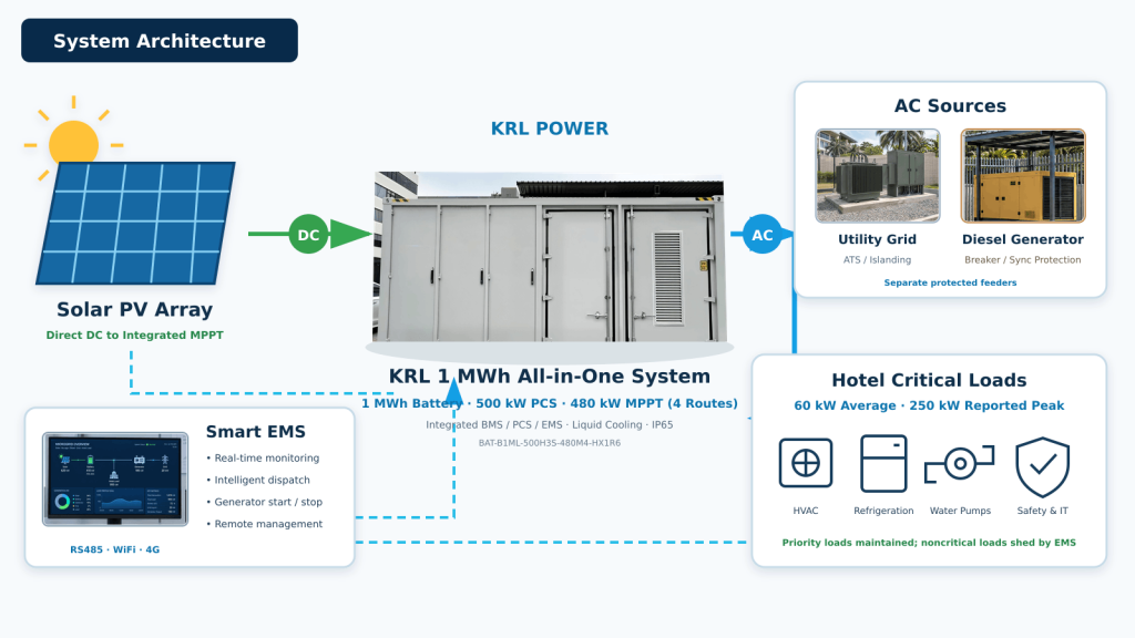 krl-1mwh-60kw-hotel-topology