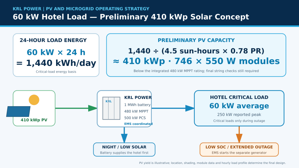 krl-60kw-hotel-pv-and-operating-strategy