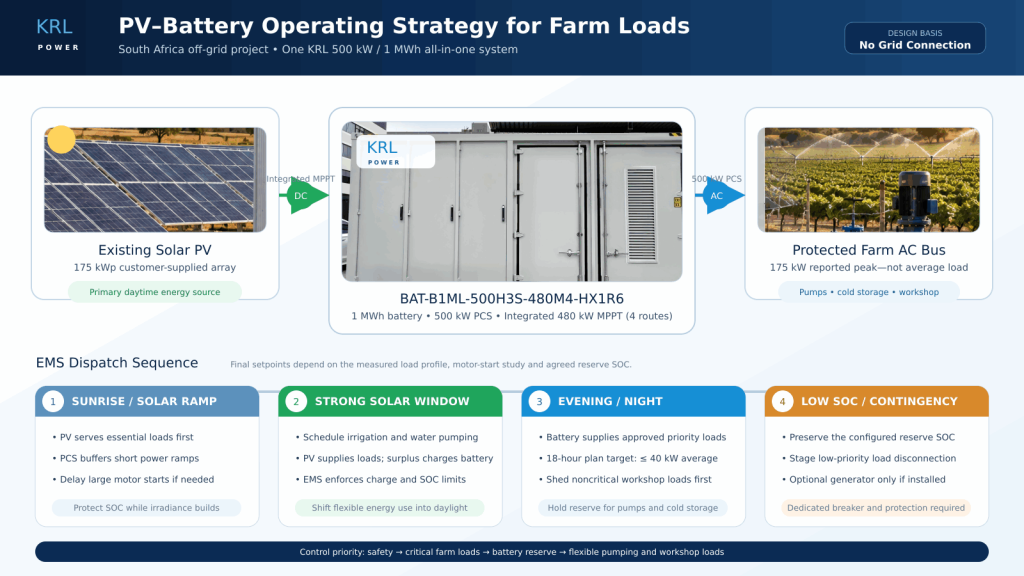krl-farm-pv-pump-load-operating-strategy