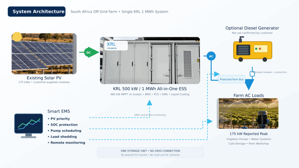 south-africa-farm-175kwp-krl-1mwh-topology