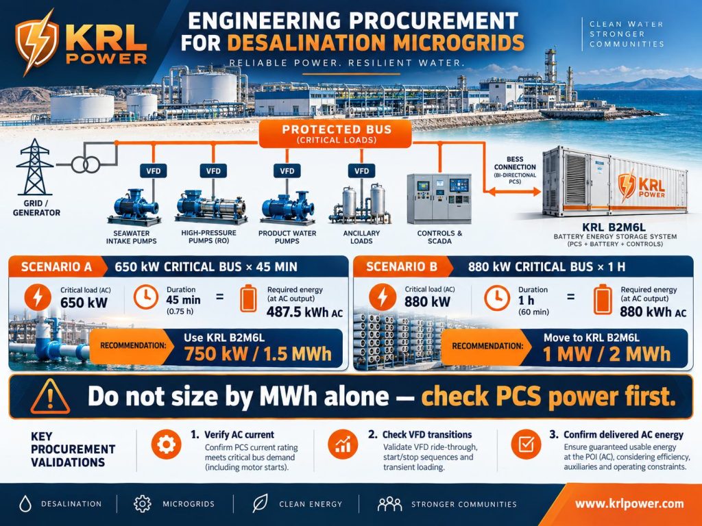 Engineering procurement infographic for desalination microgrids showing protected bus architecture and scenario-based selection of 750 kW or 1 MW KRL B2M6L systems