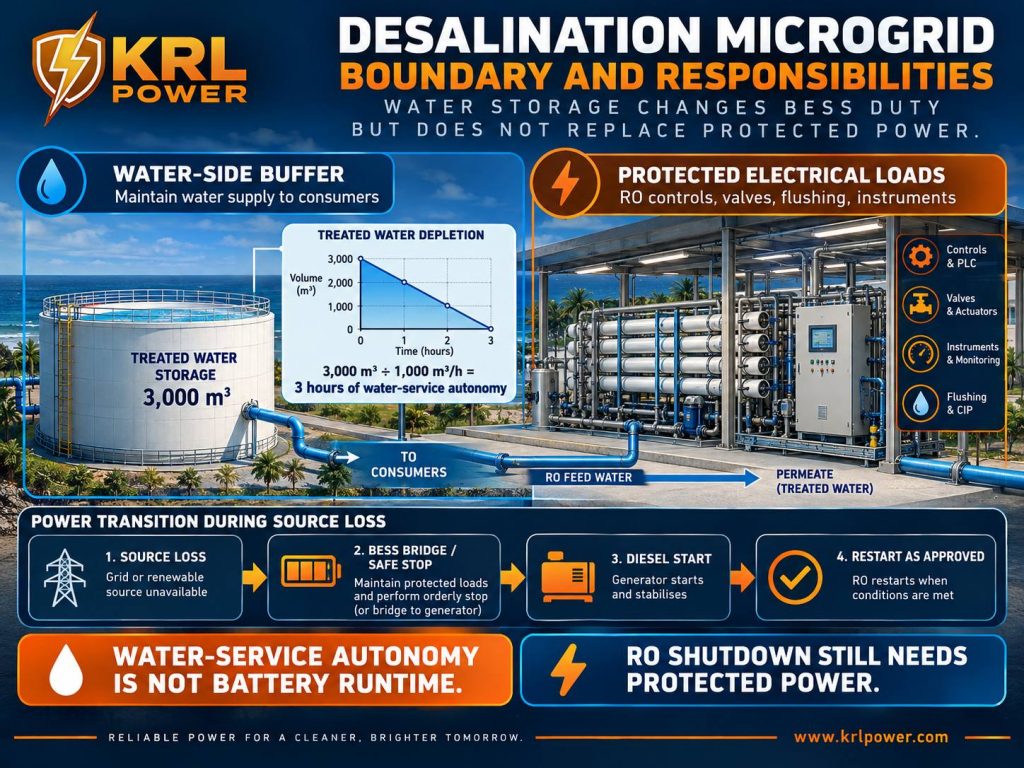 Technical infographic showing desalination microgrid boundary responsibilities, water-side buffer, protected electrical loads and source-loss transition sequence