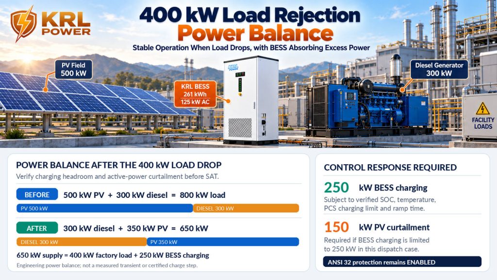 Engineering calculation showing 800 kW factory load falling by 400 kW with 500 kW PV and a target 300 kW diesel output, requiring 400 kW BESS charging or 150 kW PV curtailment if verified charging is 250 kW