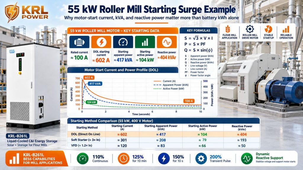 Engineering calculation for a 55 kW, 400 V roller-mill motor showing estimated starting current, apparent power, active power and reactive power under stated DOL assumptions.