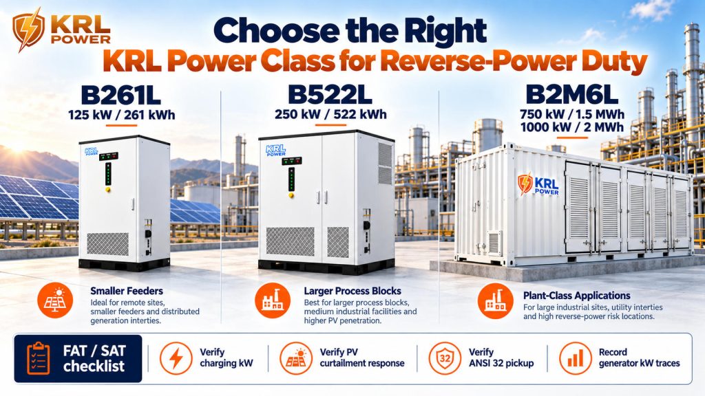KRL B261L 125 kW 261 kWh, B522L 250 kW 522 kWh and B2M6L plant class equipment comparison emphasizing separate verification of battery AC charging power, ramp rates, and ANSI 32 load rejection testing