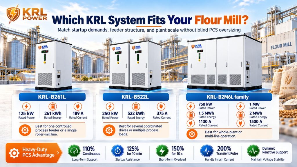 KRL Power B261L, B522L and B2M6L energy storage options compared by rated power, battery energy and maximum AC current for flour-mill applications.